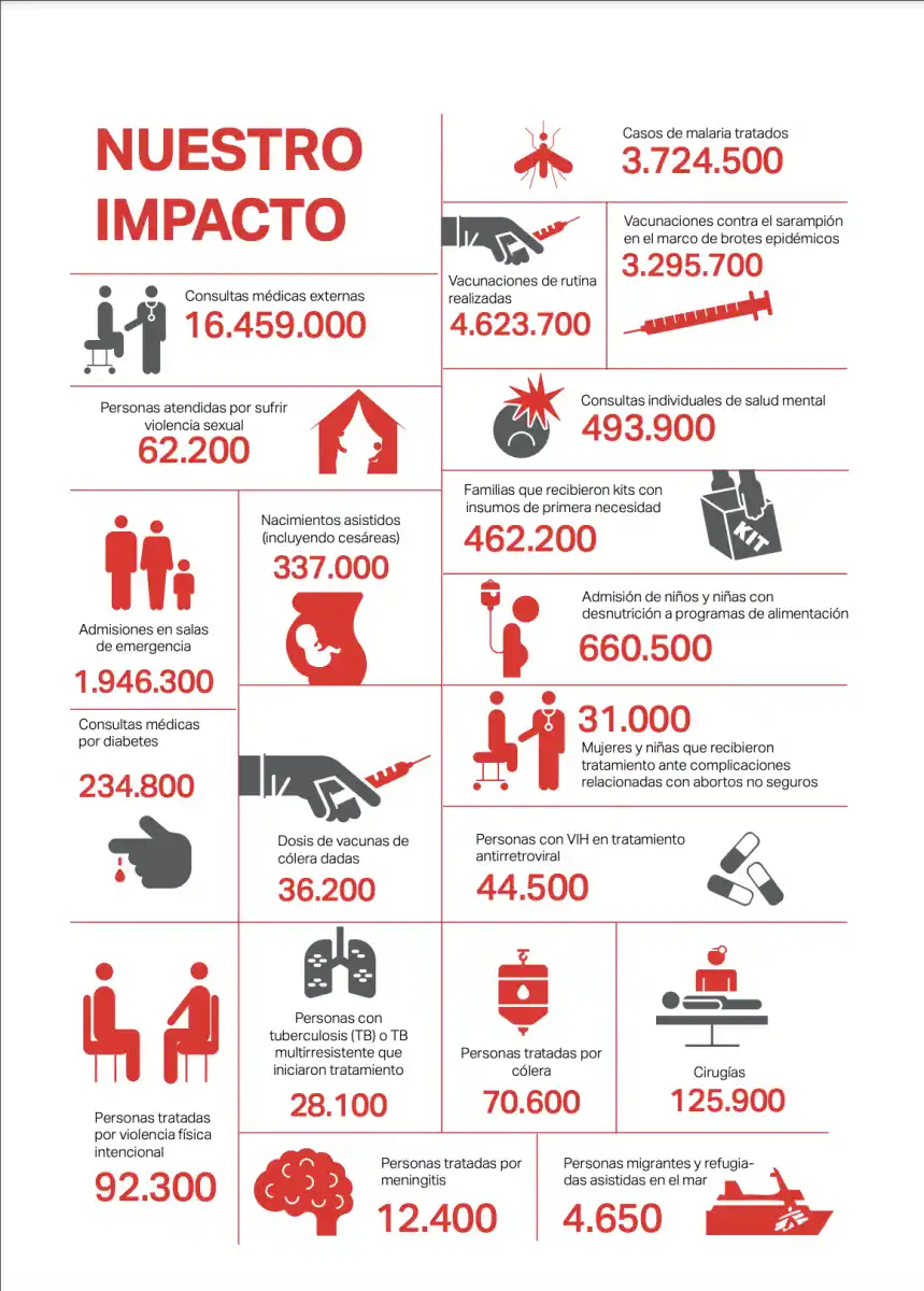IMPACTOS DE MSF EN 2023. Captura de pantalla del informe publicado por la organización. / MSF