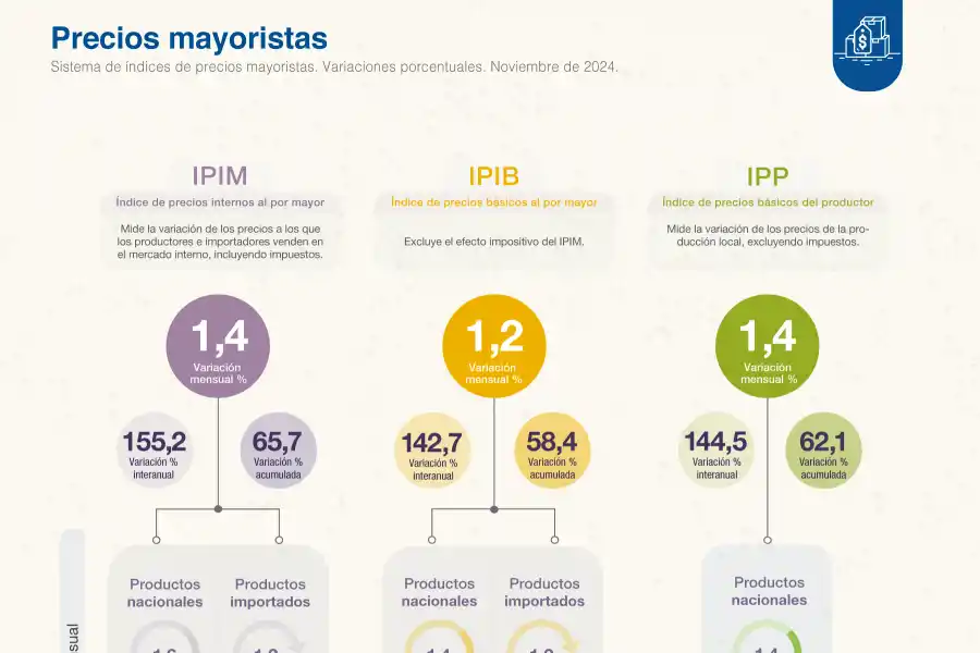 Inflación: los precios mayoristas frenaron la desaceleración y subieron 1,4% en noviembre