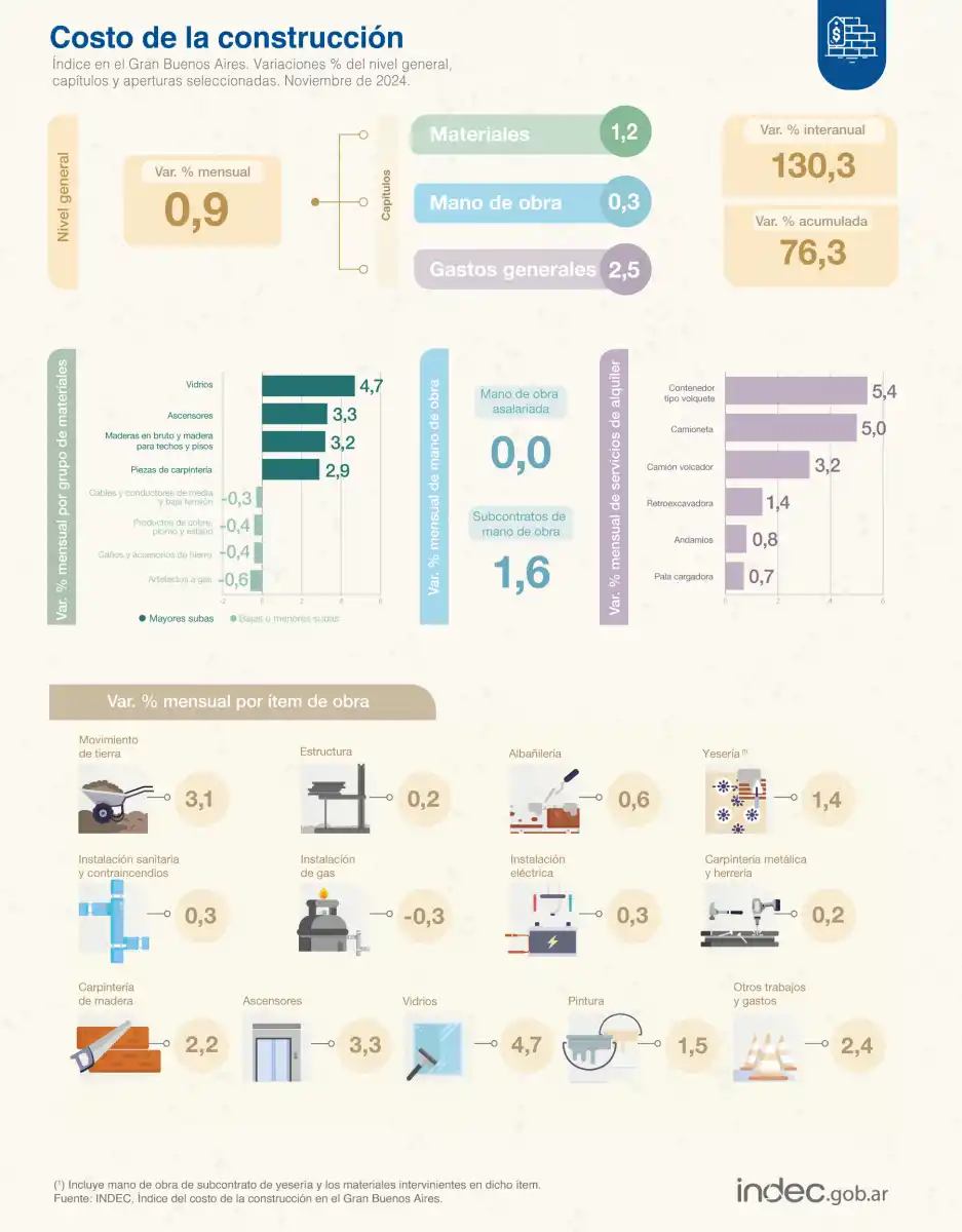 El costo de la construcción aumentó 0,9% durante noviembre, según el Indec
