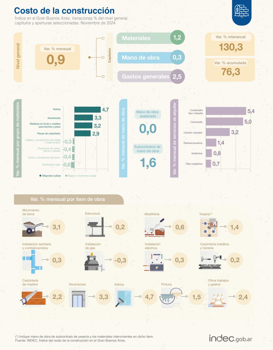 El costo de la construcción aumentó 0,9% durante noviembre, según el Indec