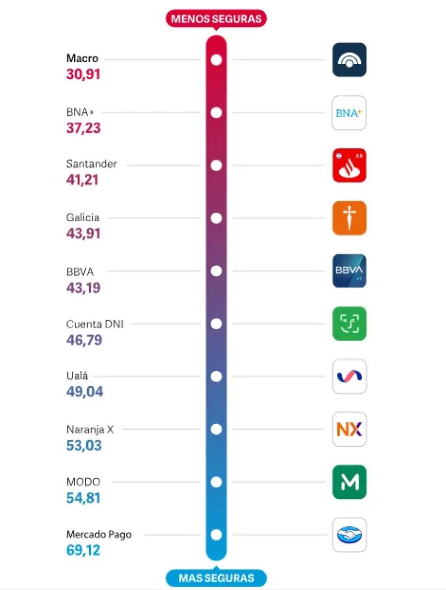 RANKING 2024. Este es el orden de las billeteras virtuales más seguras del país. / UTN BA.