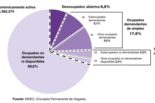 En Tucumán, un 25% de los ocupados buscan otro ingreso