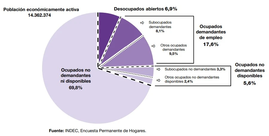 En Tucumán, un 25% de los ocupados buscan otro ingreso