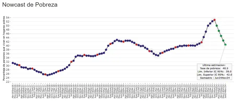 La caída inflacionaria sustenta la baja de la tasa de pobreza
