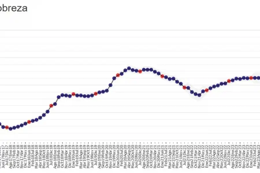 La caída inflacionaria sustenta la baja de la tasa de pobreza