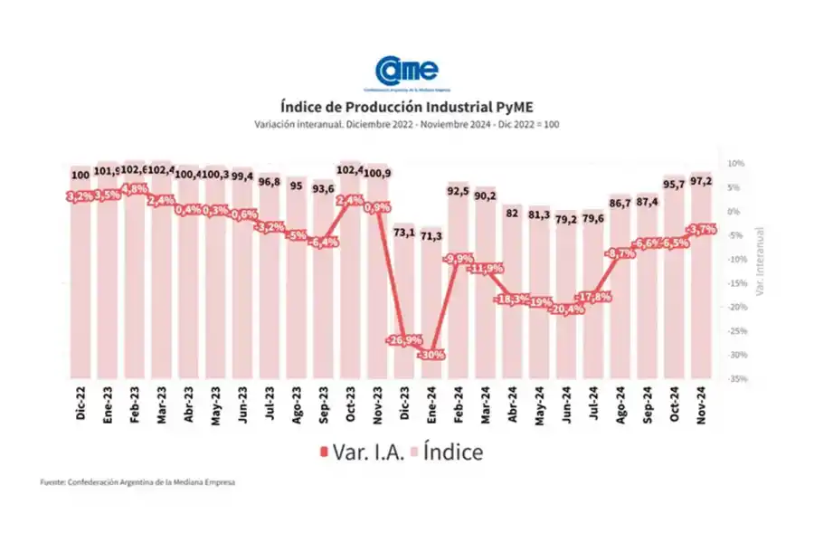 La industria manufacturera de las PyMEs cayó 3,7% interanual y acumuló una contracción del 13,6% en el año