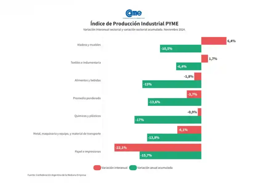 La industria manufacturera de las PyMEs cayó 3,7% interanual y acumuló una contracción del 13,6% en el año