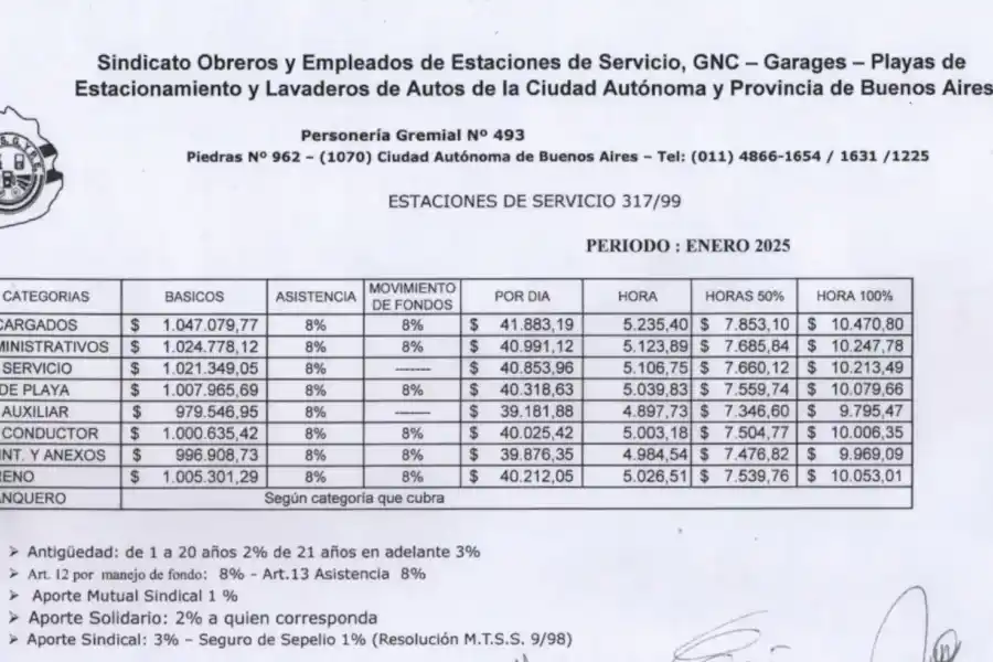 Cuánto gana un playero de estación de servicio en enero de 2025 (Foto: Soesgype)