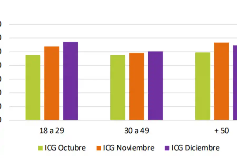 GRÁFICO. El informe de la Universidad Di Tella contiene un gráfico de barras con los cambios del ICG en octubre, noviembre y diciembre de los diferentes sectores etarios. / CAPTURA DE PANTALLA.
