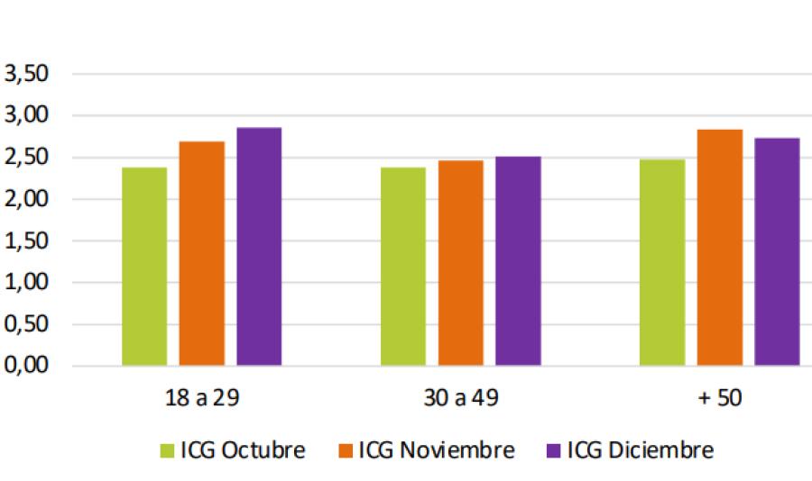 GRÁFICO. El informe de la Universidad Di Tella contiene un gráfico de barras con los cambios del ICG en octubre, noviembre y diciembre de los diferentes sectores etarios. / CAPTURA DE PANTALLA.