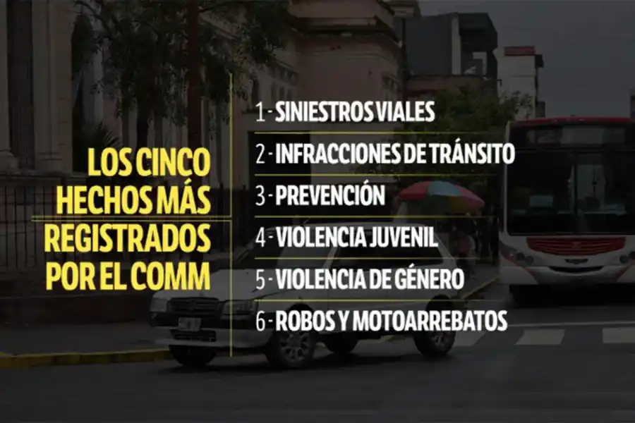 Siniestros viales e infracciones de tránsito encabezan el ranking de lo más registrado por las cámaras de la Capital en 2024