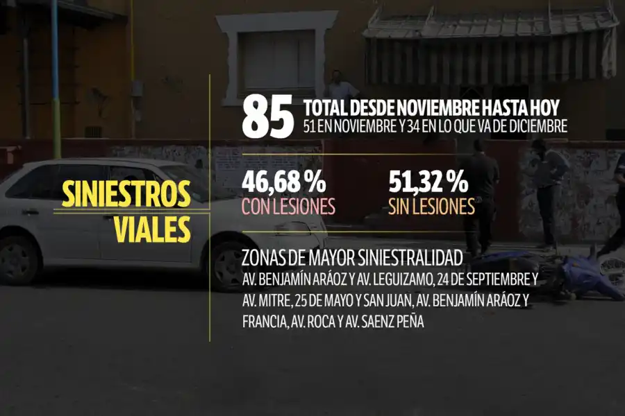 Siniestros viales e infracciones de tránsito encabezan el ranking de lo más registrado por las cámaras de la Capital en 2024