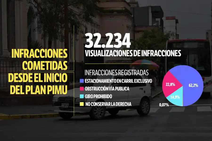 Siniestros viales e infracciones de tránsito encabezan el ranking de lo más registrado por las cámaras de la Capital en 2024