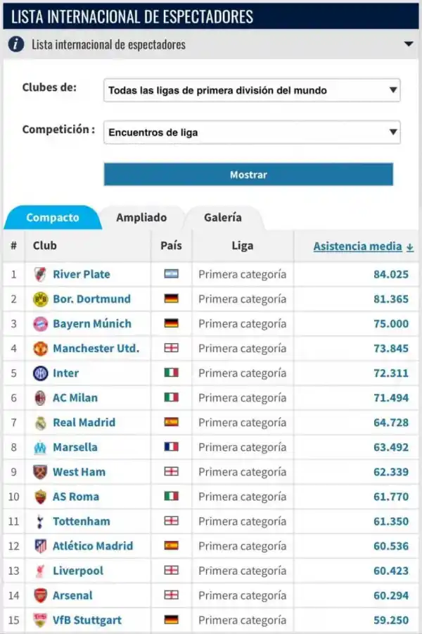 River fue el equipo más convocante del mundo en 2024