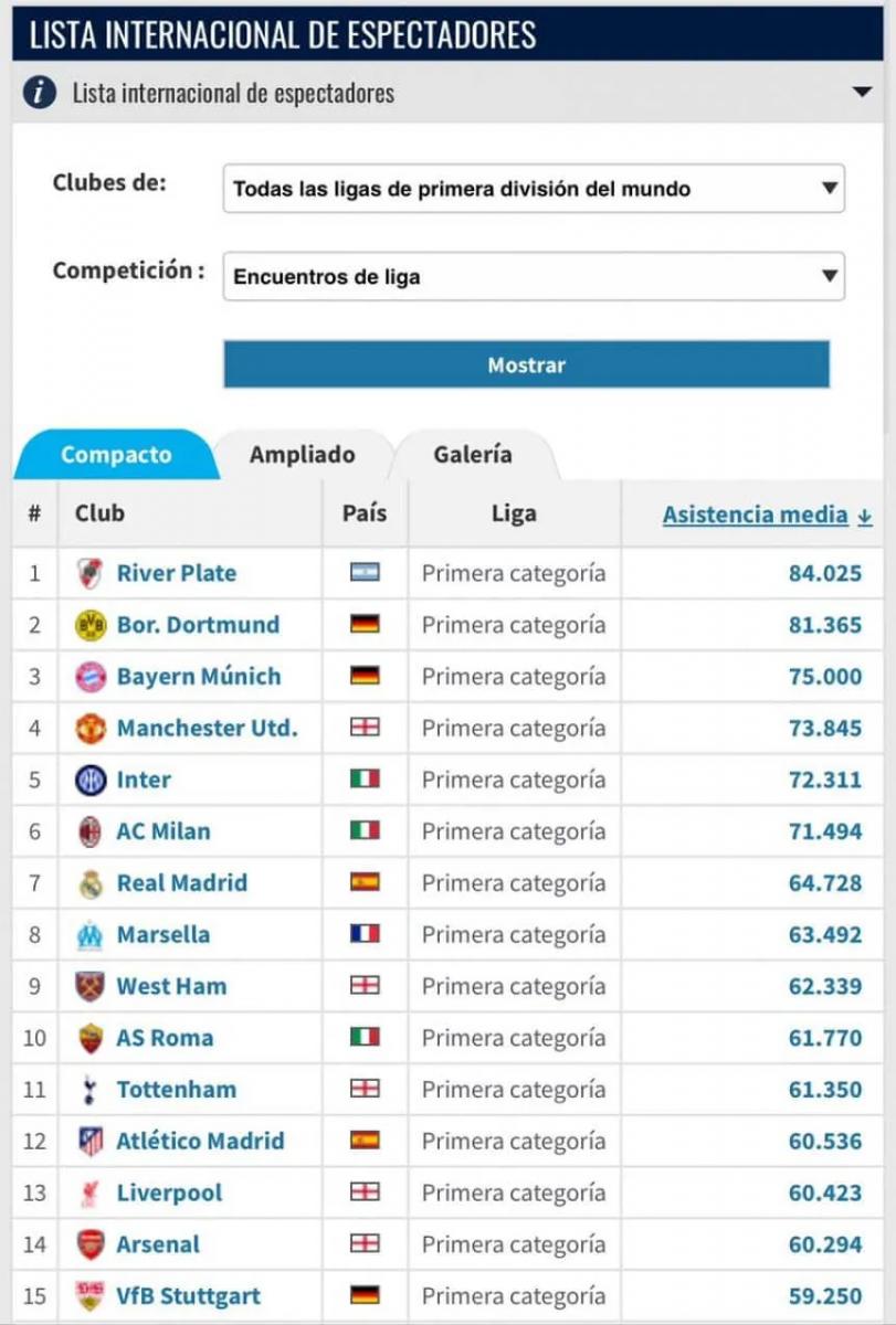 River fue el equipo más convocante del mundo en 2024