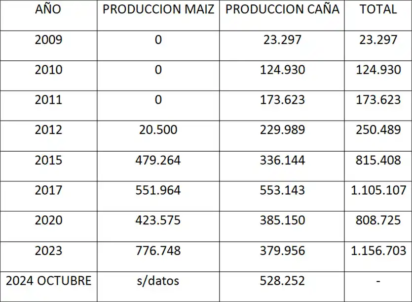 “Sorprende el crecimiento de producción de etanol de maíz: en muy poco tiempo superó al azucare