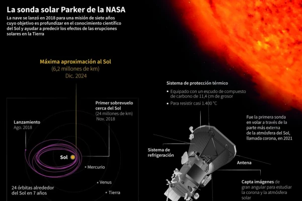 Protegida por un escudo térmico, la sonda Parker roza el Sol