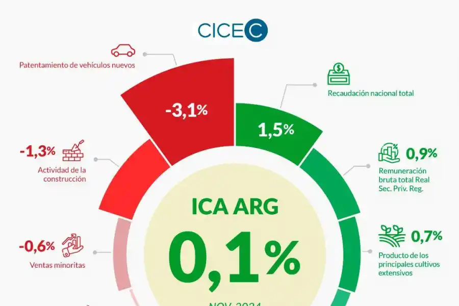 La actividad económica nacional frenó el ritmo de crecimiento en noviembre, según datos privados