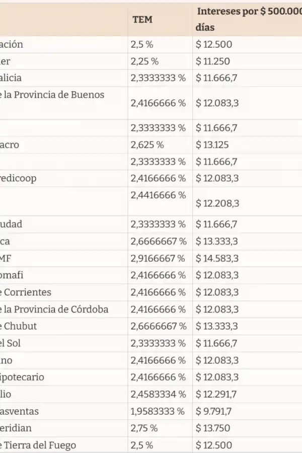 Plazo fijo: ¿cuánto paga cada banco por una inversión de $500.000 a 30 días?