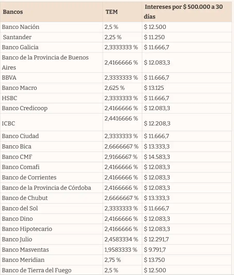 Plazo fijo: ¿cuánto paga cada banco por una inversión de $500.000 a 30 días?