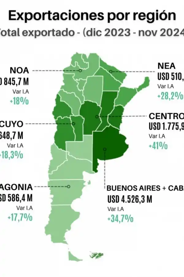 El complejo azucarero alcanzó los U$S360 millones en exportación, según un informe privado