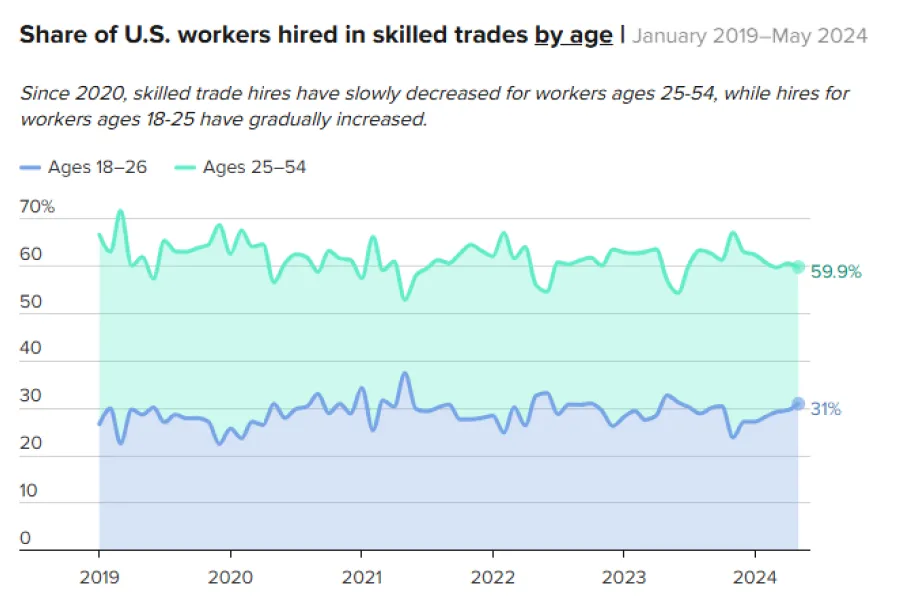 GRÁFICO. El estudio contiene datos desde 2019 hasta 2024. / CNBC