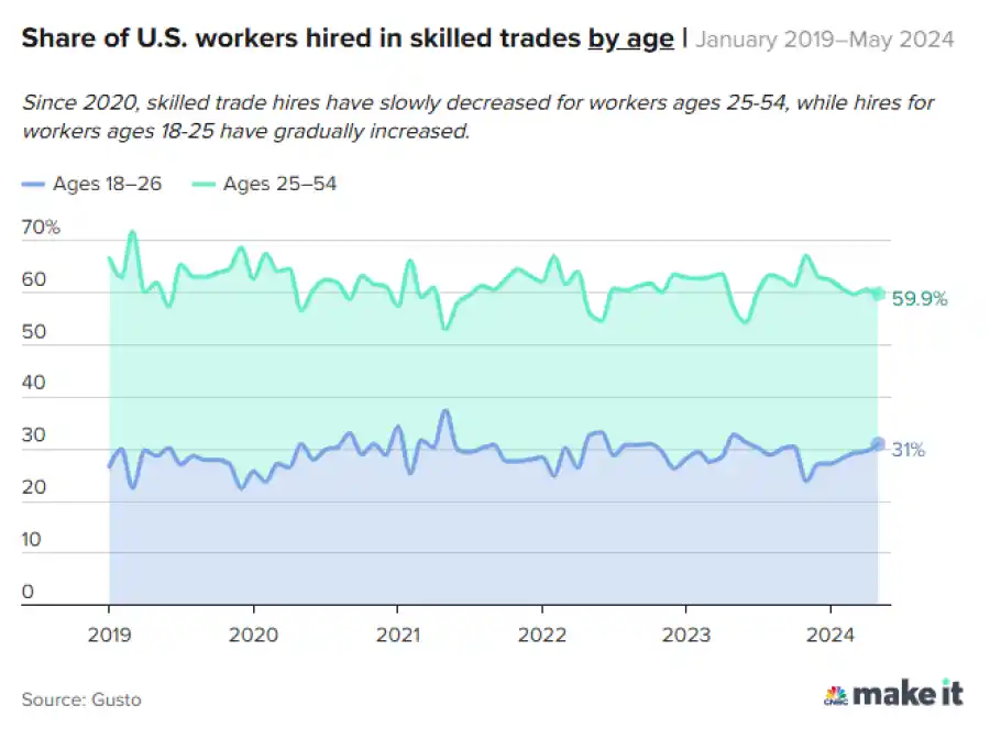 GRÁFICO. El estudio contiene datos desde 2019 hasta 2024. / CNBC