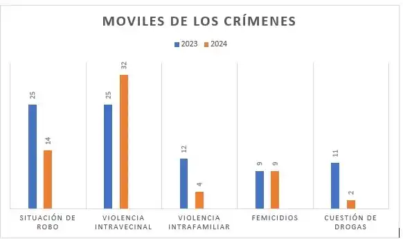 SIN CAMBIOS. Los homicidios registrados por robos de motos aumenta año tras año.