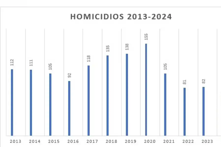 LOS GRÁFICOS FUERON ELABORADOS CON LOS DATOS RECOPILADOS POR LA GACETA Y COMPARADOS CON LOS DE LA POLICÍA Y LA JUSTICIA