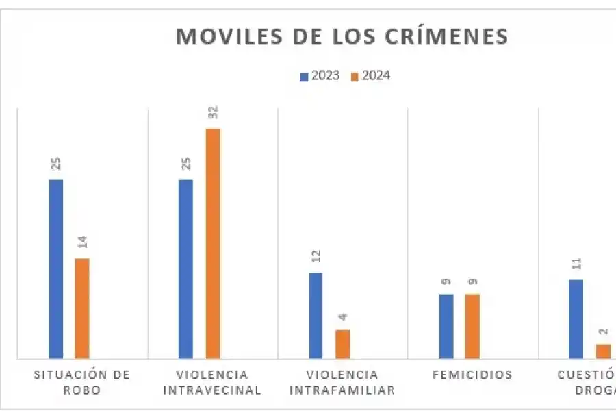 SIN CAMBIOS. Los homicidios registrados por robos de motos aumenta año tras año.