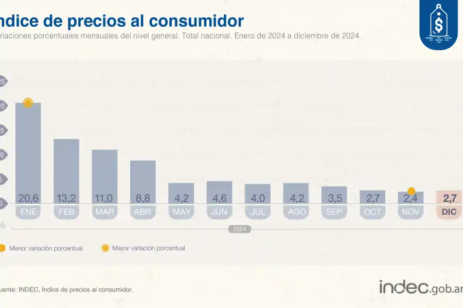 Foto tomada de X/@IndecArgentina. 