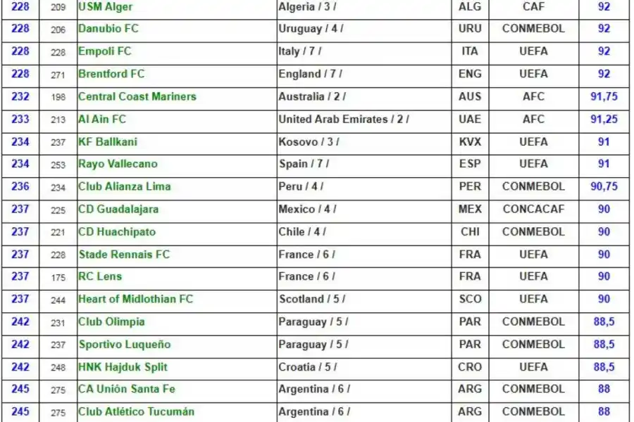 Atlético Tucumán ocupa el puesto 245 en el ranking de clubes; River Plate es el mejor de Argentina