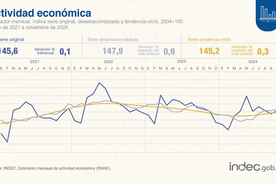 Creció la economía en noviembre y marcó su primer aumento interanual en seis meses
