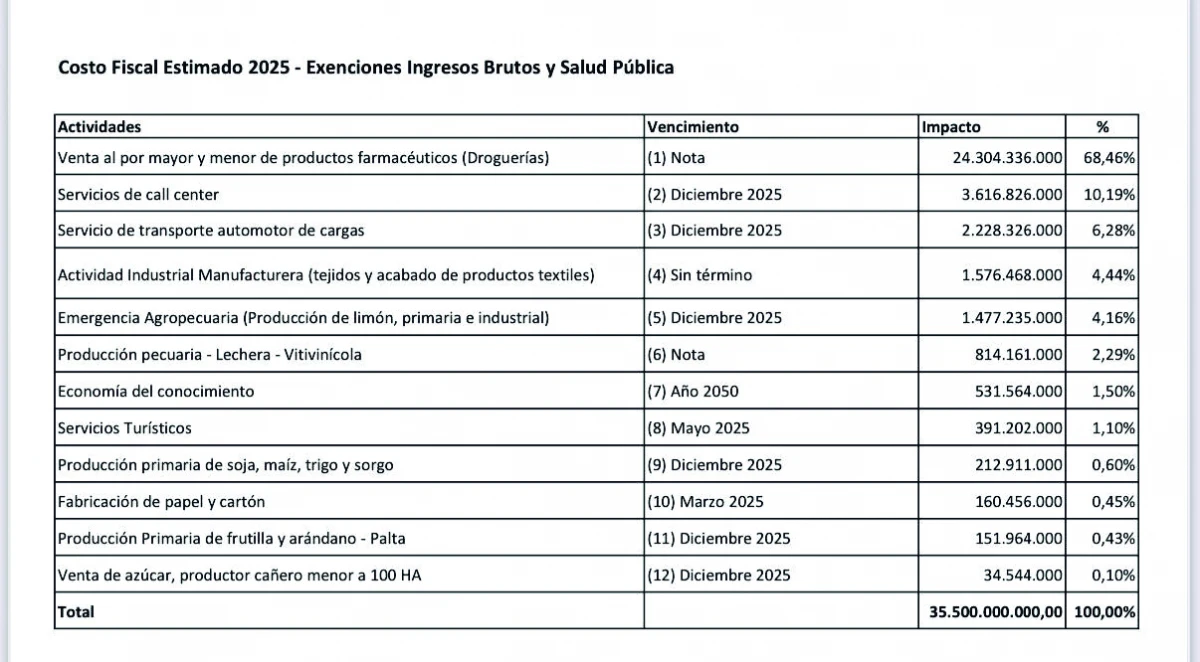 Derechos de exportación: aval de Jaldo y pedido por la producción de Tucumán
