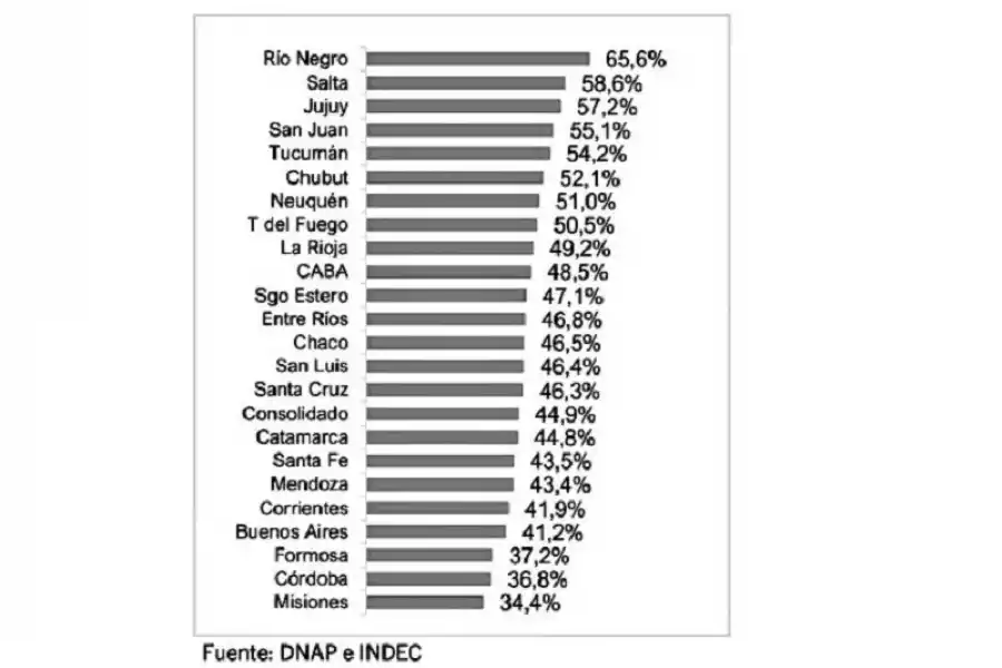 Tucumán, el quinto distrito con mayor peso del salario estatal en el gasto total