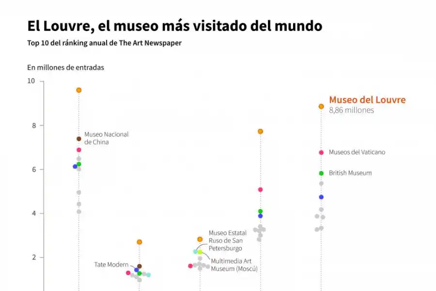 RANKING. No quedan dudas del sitial de privilegio del Museo del Louvre.
