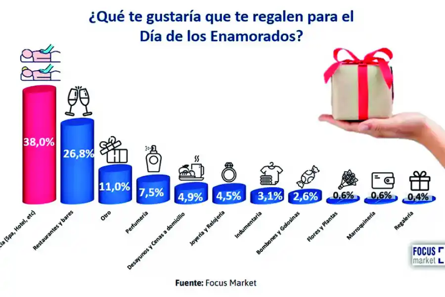 ¿Cuánto gastarás en regalos por el Día de los Enamorados?