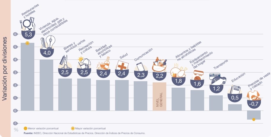 La inflación de enero fue la más baja desde julio de 2020, ¿qué pasó en Tucumán?