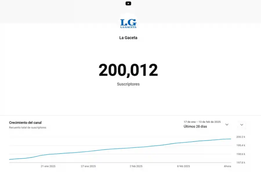 LA GACETA superó los 200.000 suscriptores en Youtube