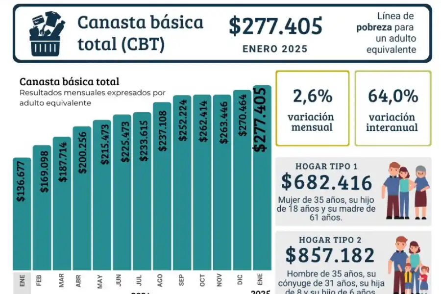 La variación de la CBA y de la CBT, con respecto al mismo mes del año anterior, es de 57% y64% respectivamente.