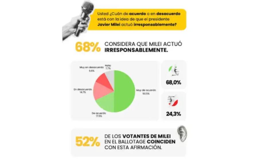 SONDEO DE TRESPUNTOZERO. Ante la pregunta a los encuestados sobre el nivel de acuerdo o desacuerdo respecto a la idea de que el Presidente actuó irresponsablemente, el 68% consideró que sí. / CAPTURA DE PANTALLA