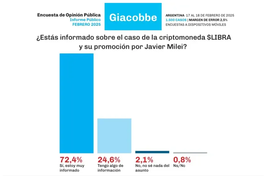 ENCUESTA DE GIACOBBE. La mayoría de los encuestados, 45,3%, considera que Milei es responsable del escándalo, mientras que un 21,6% cree que fue engañado, pero su comportamiento fue irresponsable. / CAPTURA DE PANTALLA