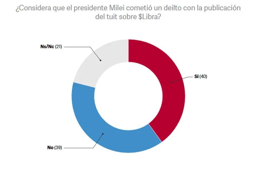 ENCUESTA POLARIZADA. Cuando se pregunta si la publicación de Milei en Twitter debería considerarse un delito, el 40% responde afirmativamente, mientras que 39% cree que no. / CAPTURA DE PANTALLA
