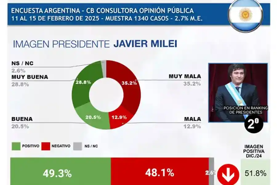CB CONSULTORA. El presidente argentino dejó de ser el mandatario con mejor imagen de sudamérica, siendo superado por Lacalle Pou de Uruguay. / CAPTURA DE PANTALLA