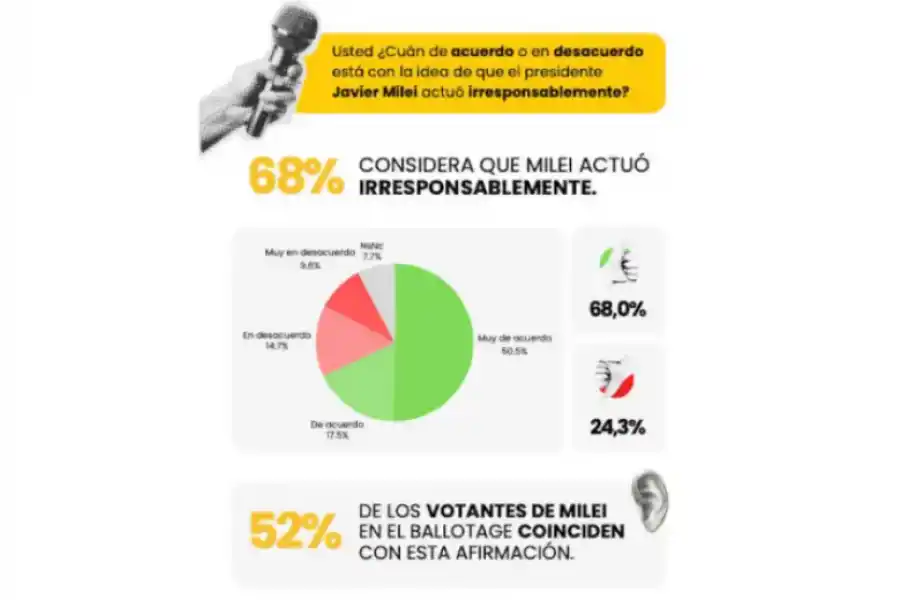 SONDEO DE TRESPUNTOZERO. Ante la pregunta a los encuestados sobre el nivel de acuerdo o desacuerdo respecto a la idea de que el Presidente actuó irresponsablemente, el 68% consideró que sí. / CAPTURA DE PANTALLA