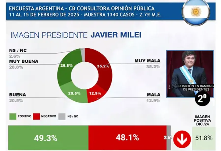 CB CONSULTORA. El presidente argentino dejó de ser el mandatario con mejor imagen de sudamérica, siendo superado por Lacalle Pou de Uruguay. / CAPTURA DE PANTALLA