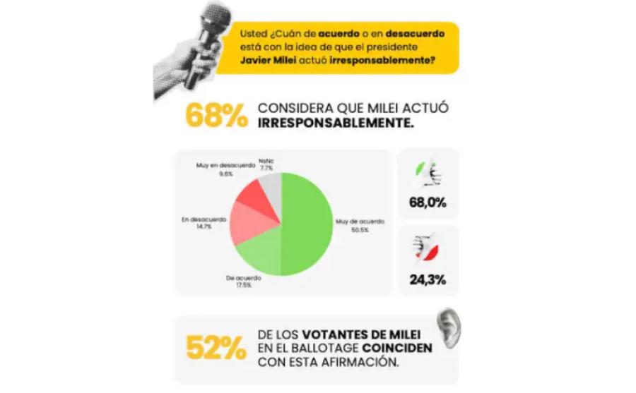 SONDEO DE TRESPUNTOZERO. Ante la pregunta a los encuestados sobre el nivel de acuerdo o desacuerdo respecto a la idea de que el Presidente actuó irresponsablemente, el 68% consideró que sí. / CAPTURA DE PANTALLA