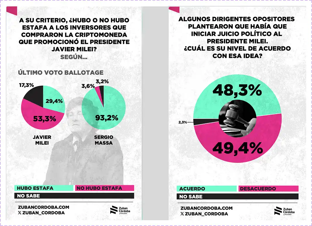 Cinco encuestas revelan el impacto del caso $LIBRA en la imagen de Javier Milei