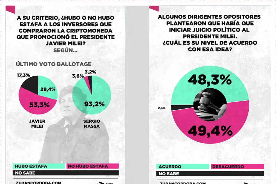 Cinco encuestas revelan el impacto del caso $LIBRA en la imagen de Javier Milei