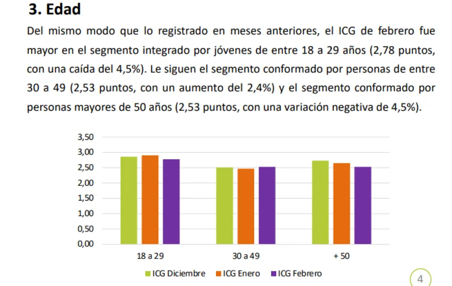 GRÁFICOS. Así fue la variación de la confianza de los tres grupos etarios en diciembre, enero y febrero. / IGC
